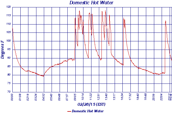 Domestic Hot Water