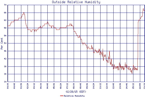 Relative Humidity
