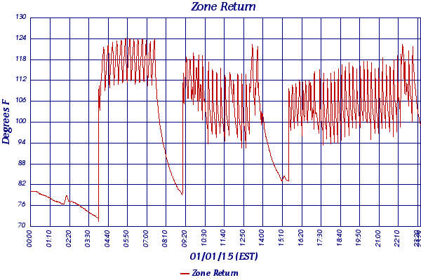 Zone Return