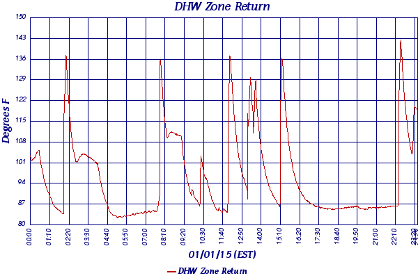 DHW Zone Return