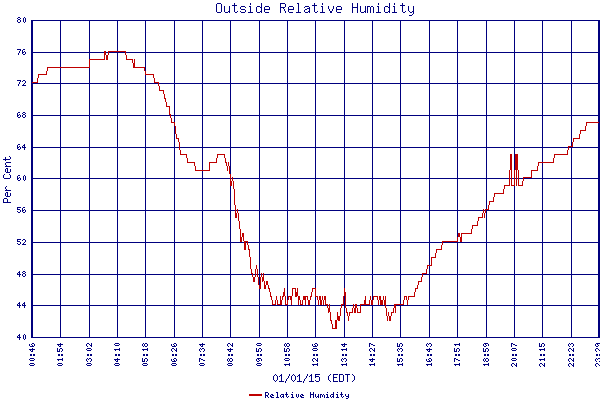 Relative Humidity