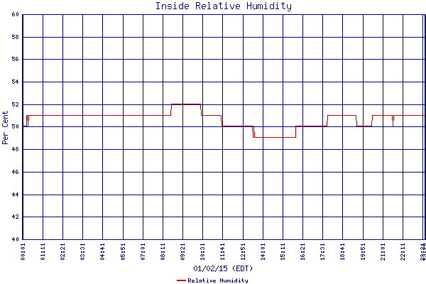 Relative Humidity