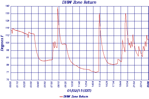 DHW Zone Return