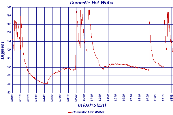 Domestic Hot Water