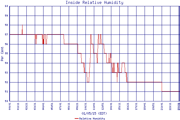 Relative Humidity