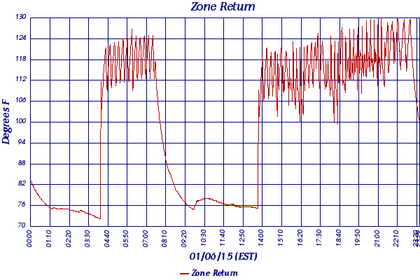 Zone Return