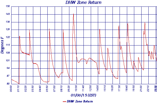 DHW Zone Return