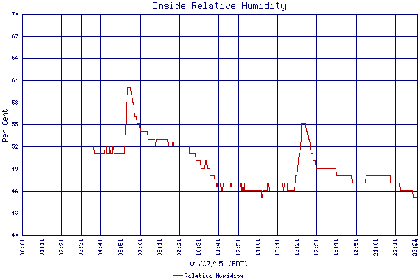 Relative Humidity