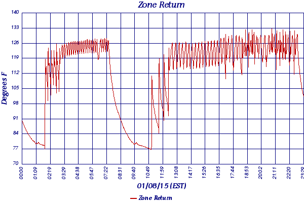 Zone Return