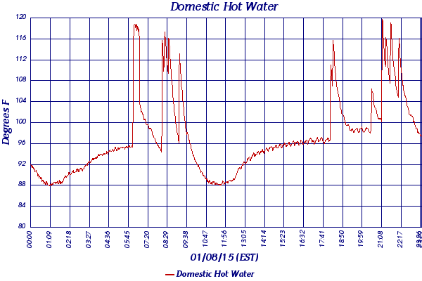 Domestic Hot Water