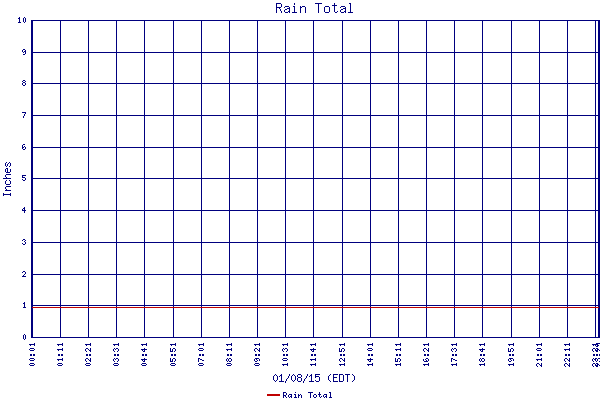 Rain Total