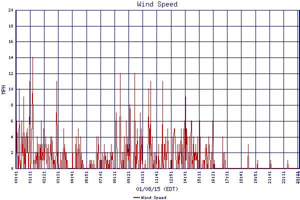 Wind Speed