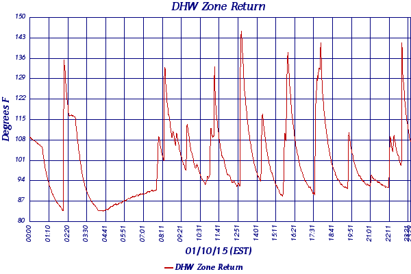 DHW Zone Return