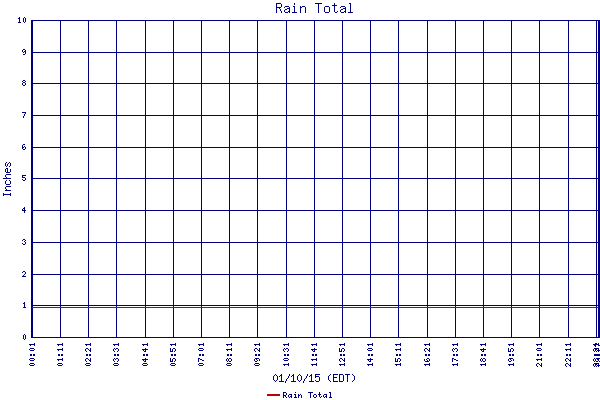 Rain Total