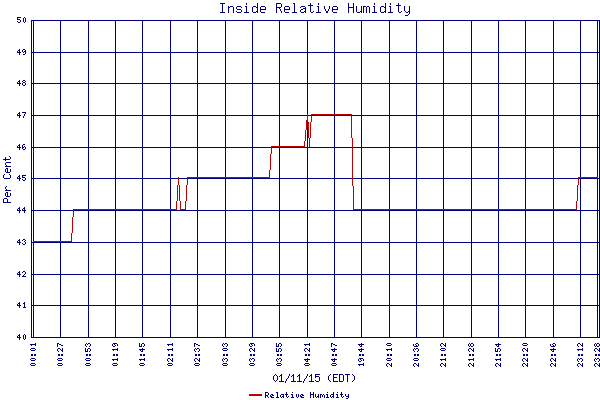 Relative Humidity