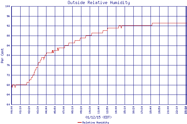 Relative Humidity