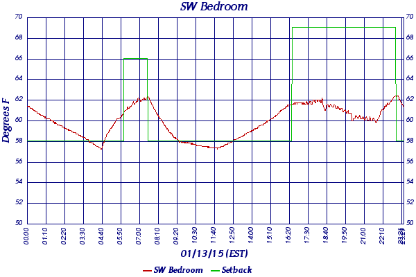 SW Bedroom