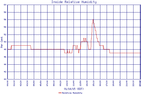 Relative Humidity