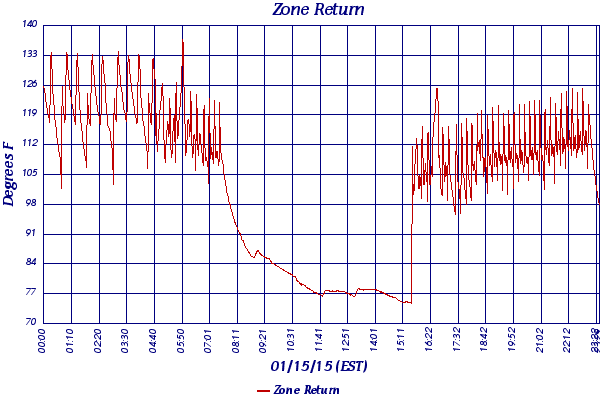 Zone Return