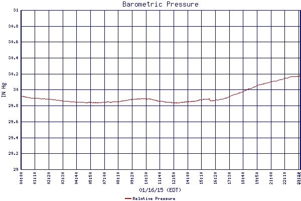 Relative Pressure