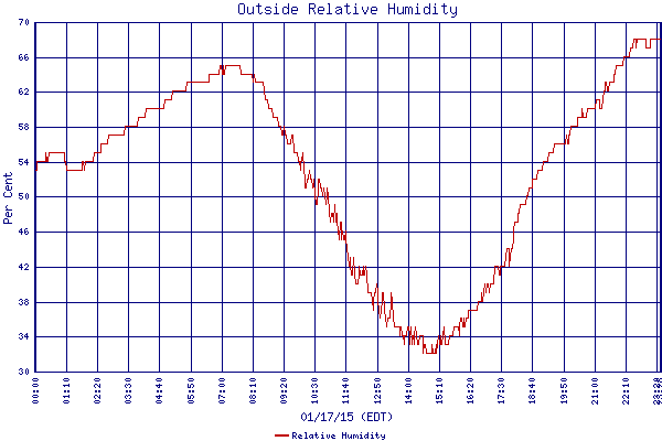 Relative Humidity