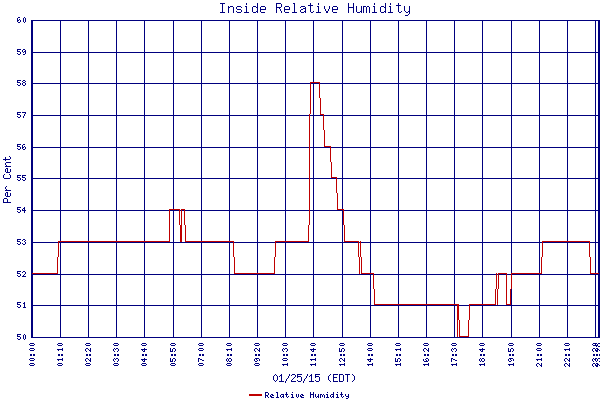 Relative Humidity