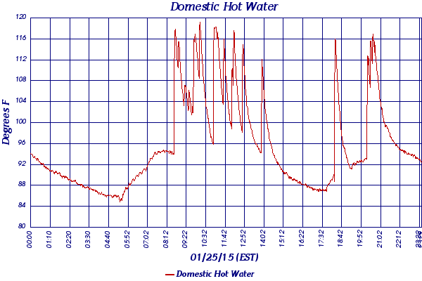 Domestic Hot Water