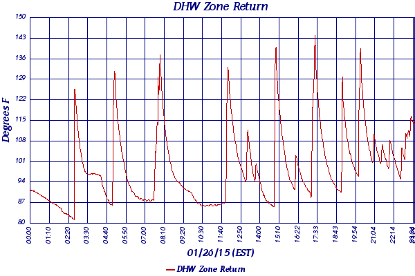 DHW Zone Return