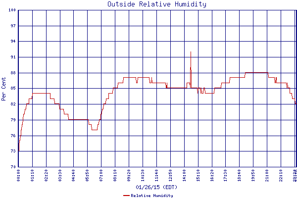 Relative Humidity