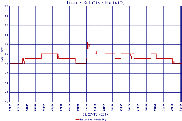 Relative Humidity