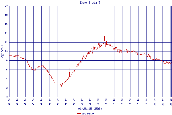 Dew Point