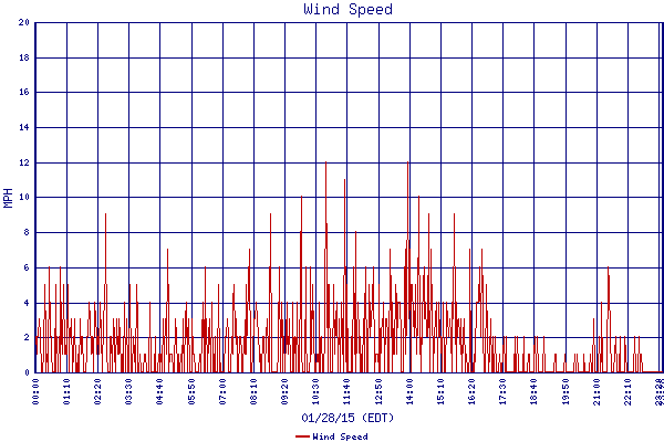 Wind Speed