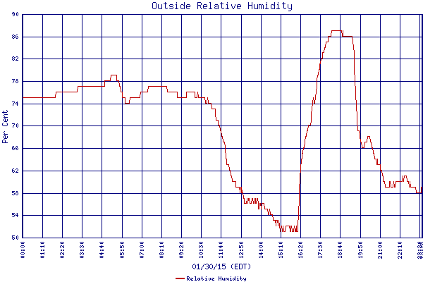 Relative Humidity
