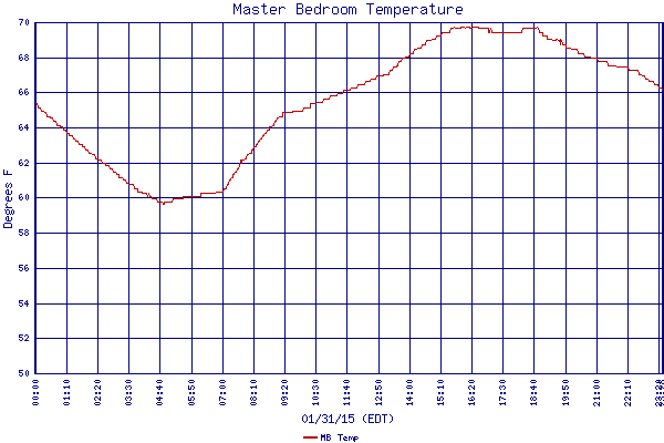 MB Temp