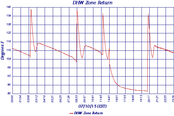 DHW Zone Return