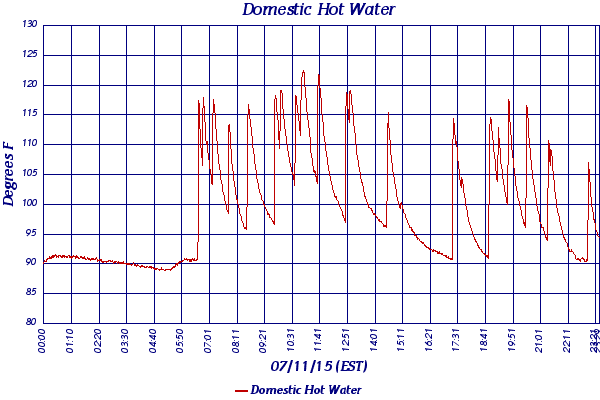 Domestic Hot Water