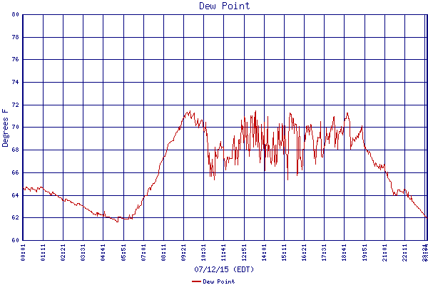 Dew Point