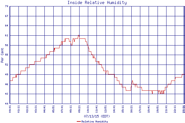 Relative Humidity
