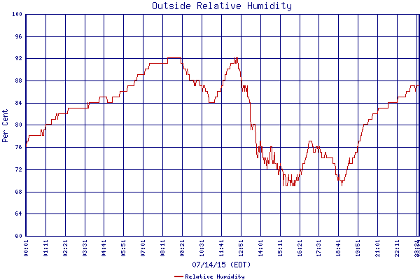 Relative Humidity