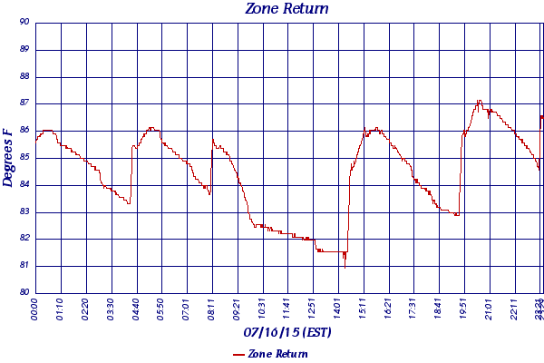Zone Return