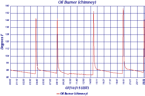 Oil Burner (chimney)
