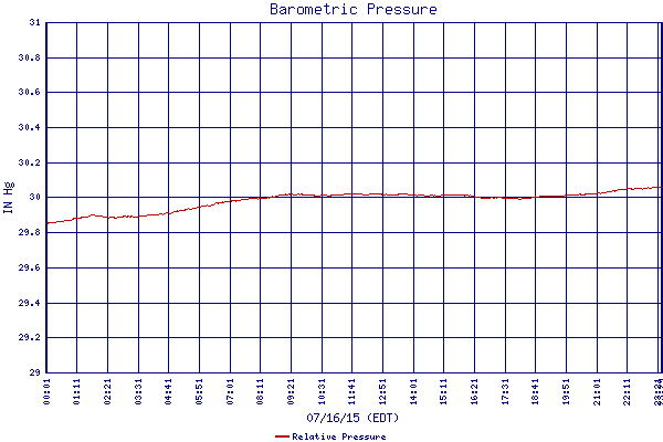 Relative Pressure