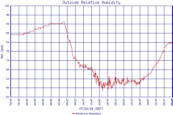 Relative Humidity