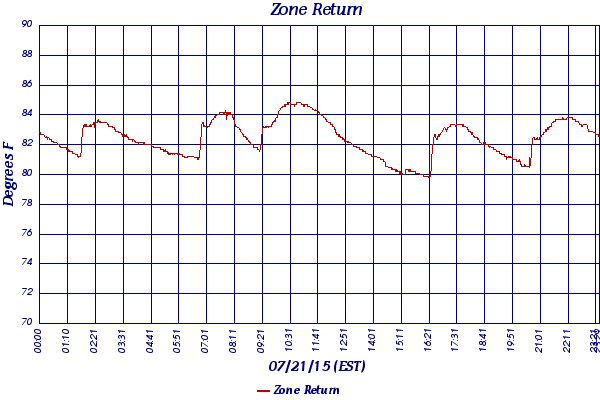 Zone Return