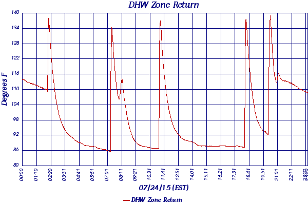 DHW Zone Return