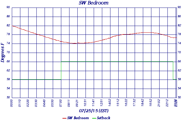 SW Bedroom