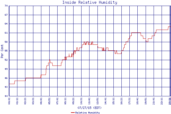 Relative Humidity