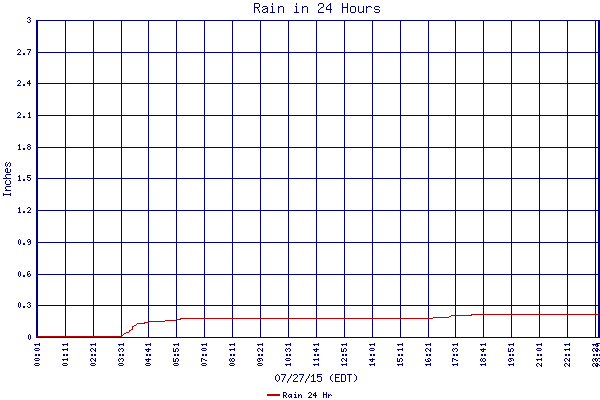 Rain 24 Hr