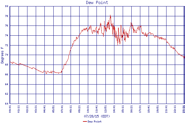 Dew Point