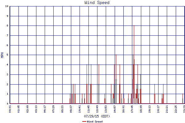 Wind Speed